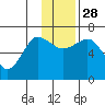 Perryville tide chart for Friday, November 28, 2025
