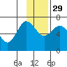 Perryville tide chart for Saturday, November 29, 2025