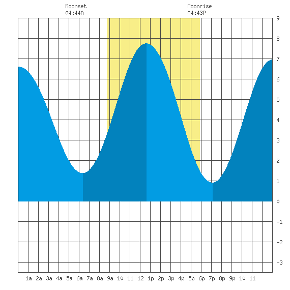 Perryville tide chart for Sunday, November 2, 2025