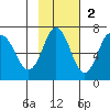 Perryville tide chart for Sunday, November 2, 2025