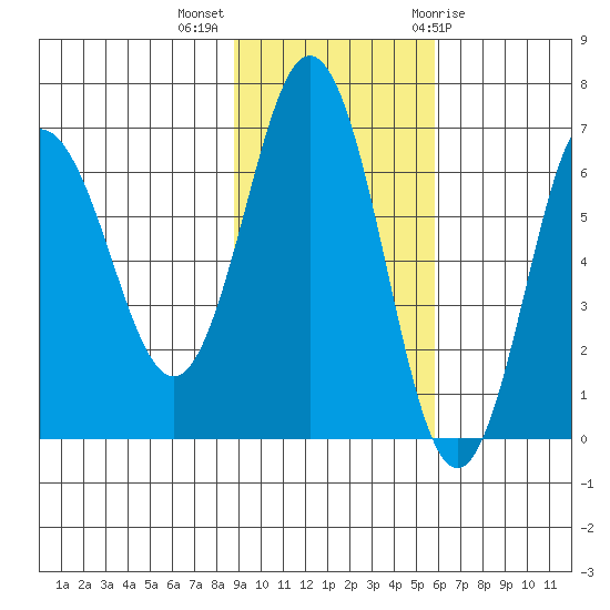 Perryville tide chart for Monday, November 3, 2025