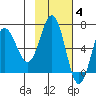 Perryville tide chart for Tuesday, November 4, 2025