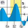 Perryville tide chart for Wednesday, November 5, 2025