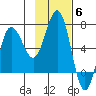 Perryville tide chart for Thursday, November 6, 2025