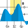 Perryville tide chart for Saturday, November 8, 2025