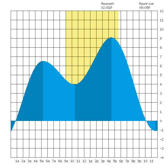 Perryville tide chart for Sunday, November 9, 2025