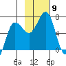 Perryville tide chart for Sunday, November 9, 2025