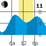 Perryville tide chart for Thursday, December 11, 2025