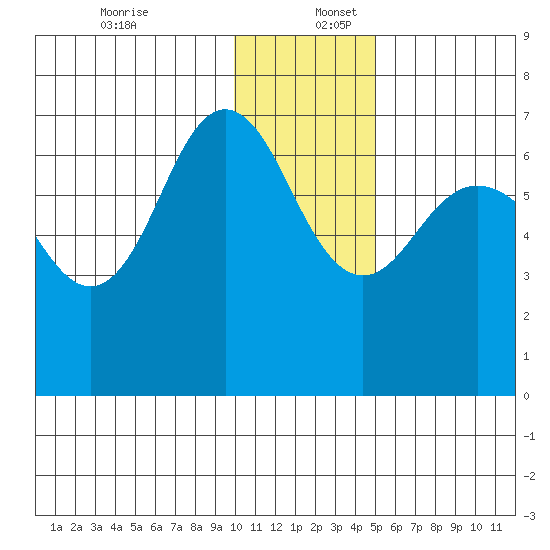 Perryville tide chart for Saturday, December 13, 2025