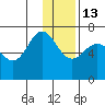 Perryville tide chart for Saturday, December 13, 2025