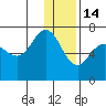 Perryville tide chart for Sunday, December 14, 2025