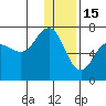 Perryville tide chart for Monday, December 15, 2025