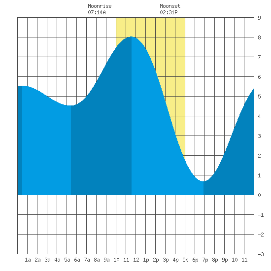 Perryville tide chart for Tuesday, December 16, 2025