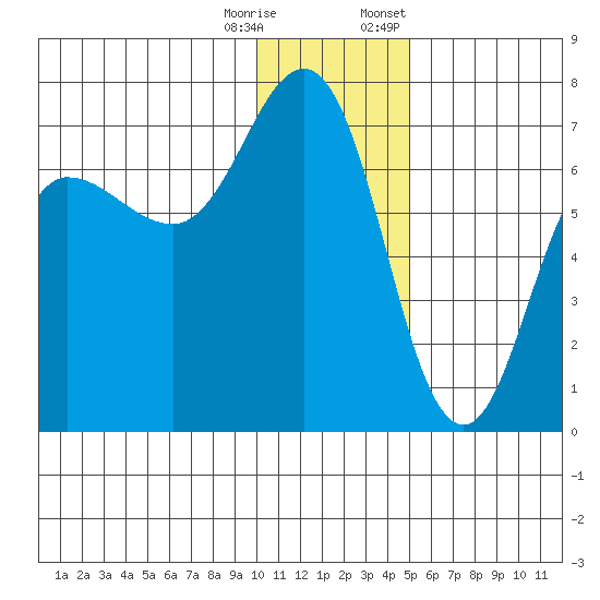 Perryville tide chart for Wednesday, December 17, 2025