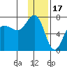 Perryville tide chart for Wednesday, December 17, 2025