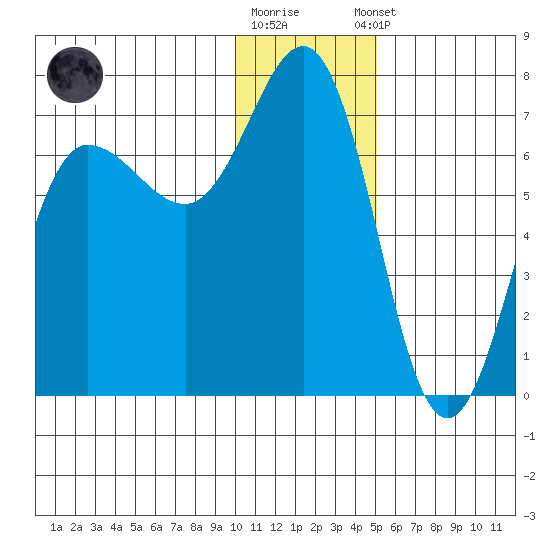 Perryville tide chart for Friday, December 19, 2025