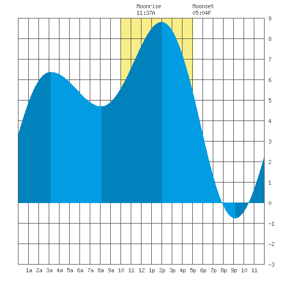 Perryville tide chart for Saturday, December 20, 2025