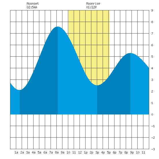 Perryville tide chart for Sunday, December 28, 2025