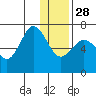 Perryville tide chart for Sunday, December 28, 2025