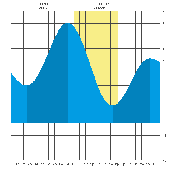 Perryville tide chart for Monday, December 29, 2025