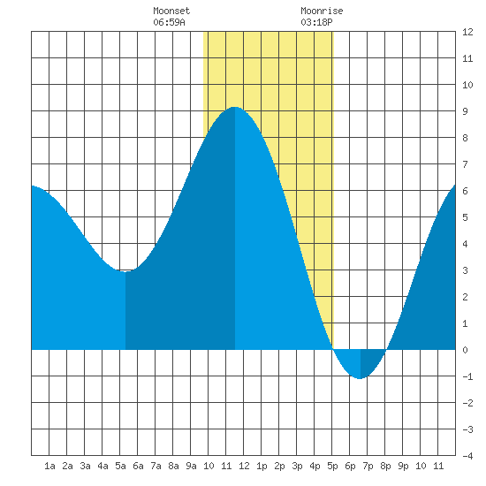 Perryville tide chart for Tuesday, December 2, 2025
