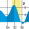 Perryville tide chart for Tuesday, December 2, 2025