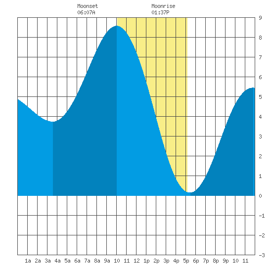 Perryville tide chart for Tuesday, December 30, 2025