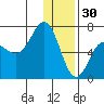 Perryville tide chart for Tuesday, December 30, 2025