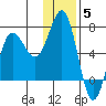 Perryville tide chart for Friday, December 5, 2025