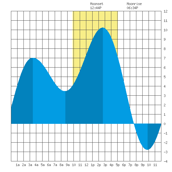 Perryville tide chart for Saturday, December 6, 2025