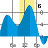 Perryville tide chart for Saturday, December 6, 2025