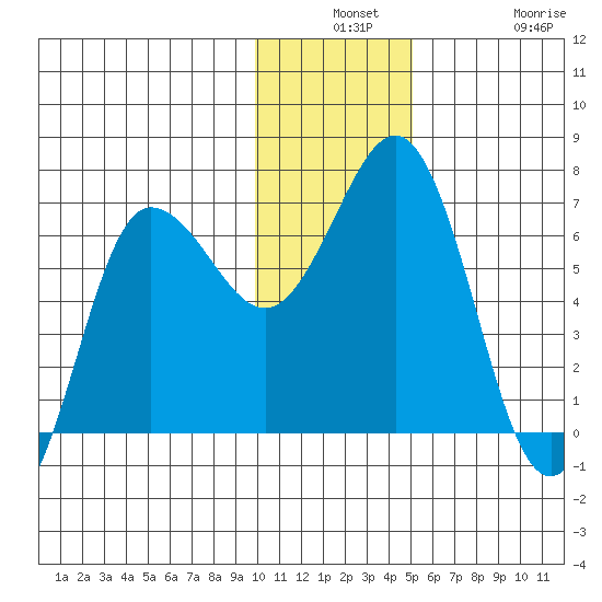 Perryville tide chart for Monday, December 8, 2025