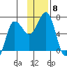 Perryville tide chart for Monday, December 8, 2025