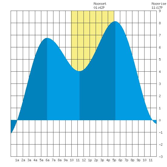 Perryville tide chart for Tuesday, December 9, 2025