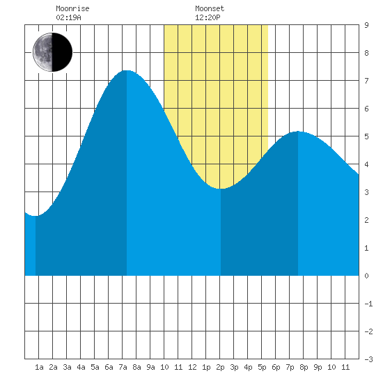 Perryville tide chart for Saturday, January 10, 2026