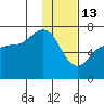 Perryville tide chart for Tuesday, January 13, 2026
