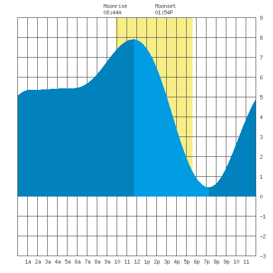 Perryville tide chart for Thursday, January 15, 2026
