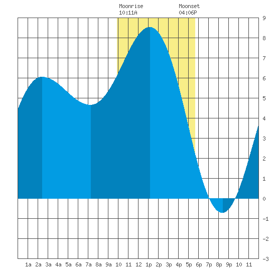 Perryville tide chart for Saturday, January 17, 2026