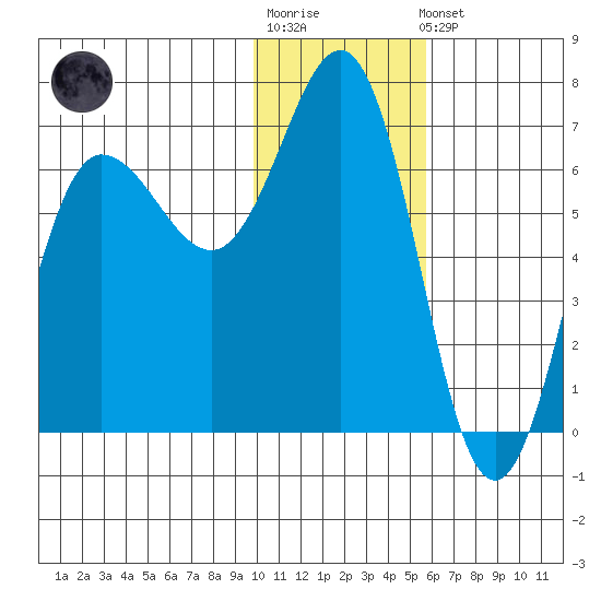 Perryville tide chart for Sunday, January 18, 2026