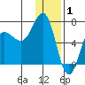 Perryville tide chart for Thursday, January 1, 2026
