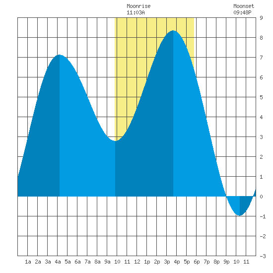 Perryville tide chart for Wednesday, January 21, 2026