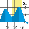 Perryville tide chart for Wednesday, January 21, 2026