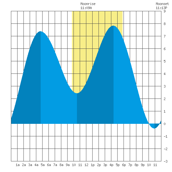Perryville tide chart for Thursday, January 22, 2026