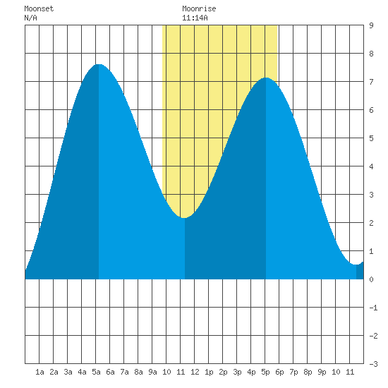 Perryville tide chart for Friday, January 23, 2026