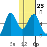 Perryville tide chart for Friday, January 23, 2026