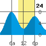 Perryville tide chart for Saturday, January 24, 2026