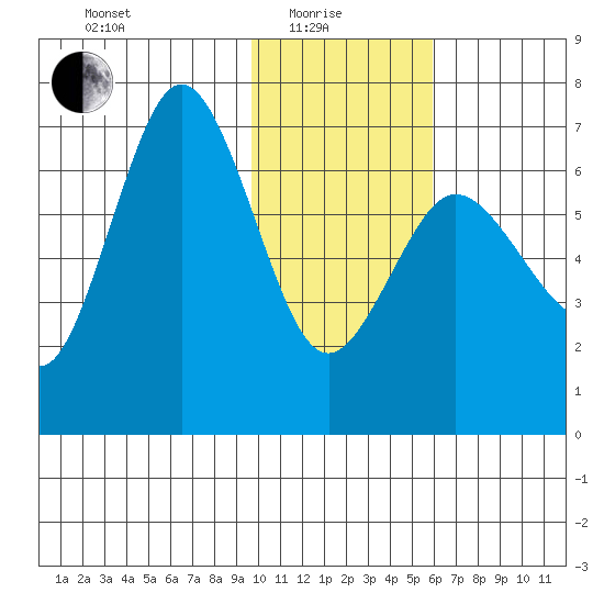 Perryville tide chart for Sunday, January 25, 2026