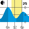 Perryville tide chart for Sunday, January 25, 2026