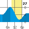Perryville tide chart for Tuesday, January 27, 2026