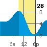 Perryville tide chart for Wednesday, January 28, 2026